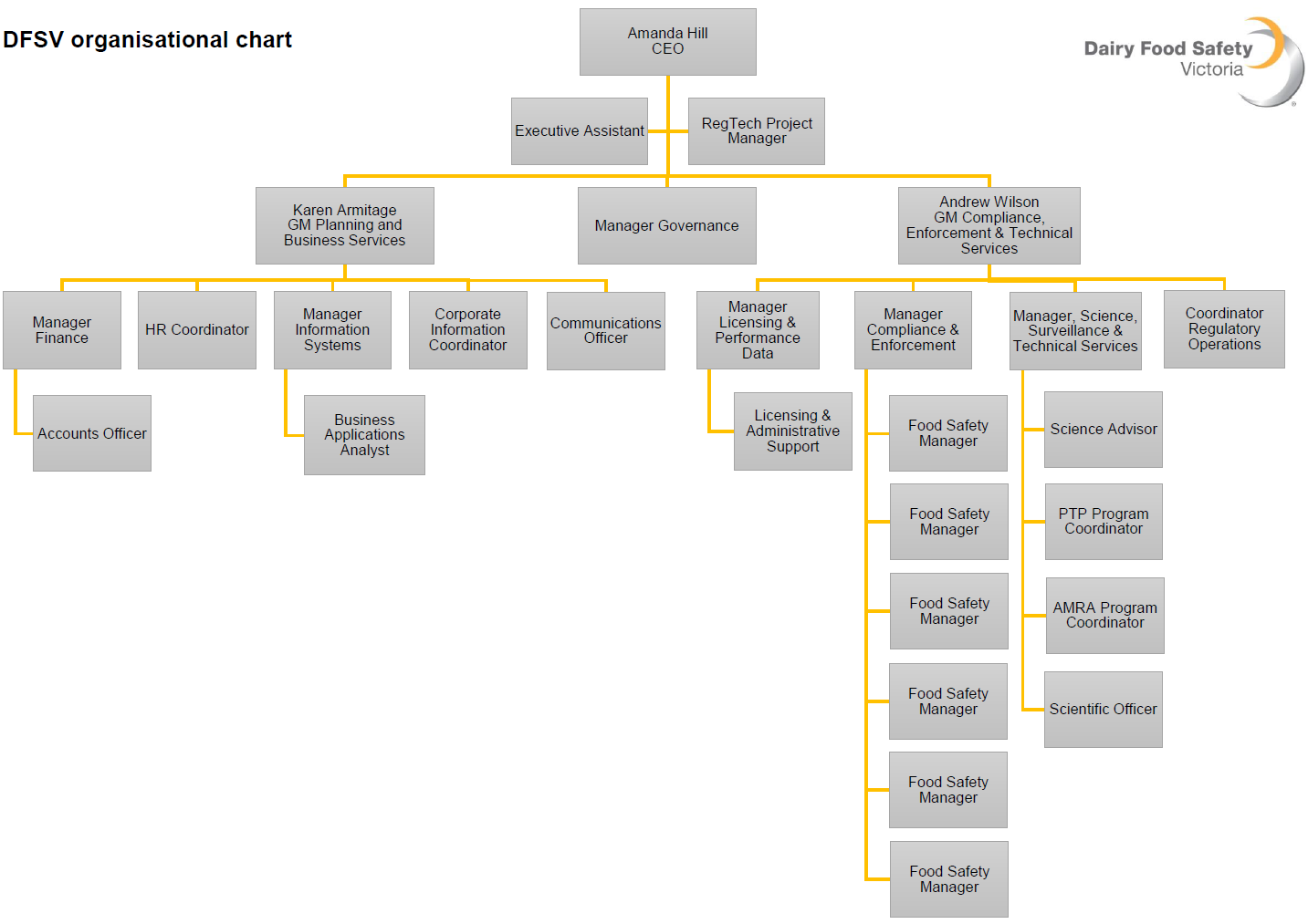 Government Food Safety Chart